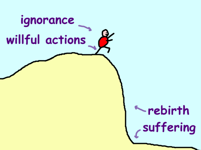 A person walks down a precipice. The person is labeled ‘ignorance’ and ‘willful actions’, the precipice ‘rebirth’, and the ground below ‘suffering’.